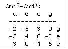 Ami7-Ami7:
  a c e g
  ------------
  -2 -5 3 0 g
  -5 4 0 -3 e
  3 0 -4 5 c
  0 -3 5 2 a
 